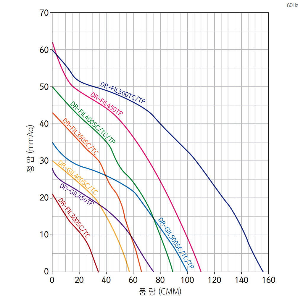 인라인팬 덕트형 일반 성능 그래프 1